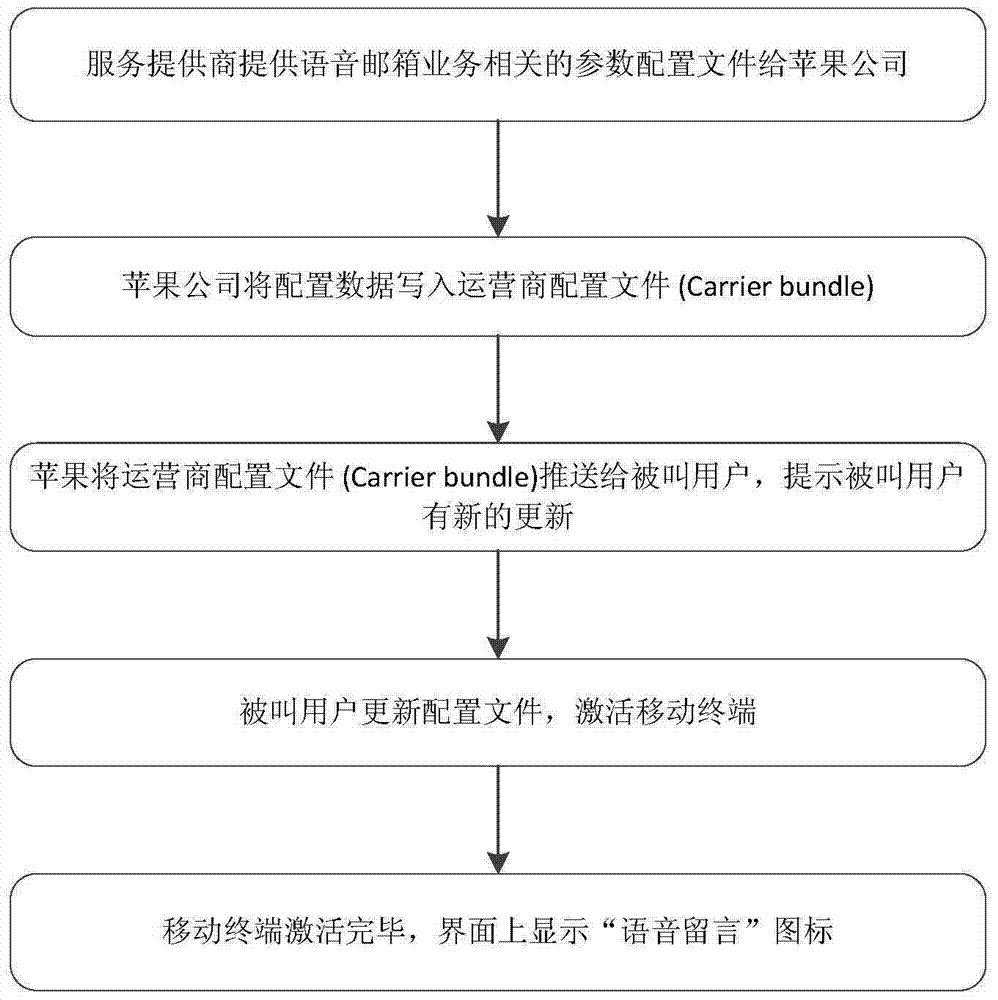 IOS (internetwork operating system) based visualization voice mailbox communication method and system