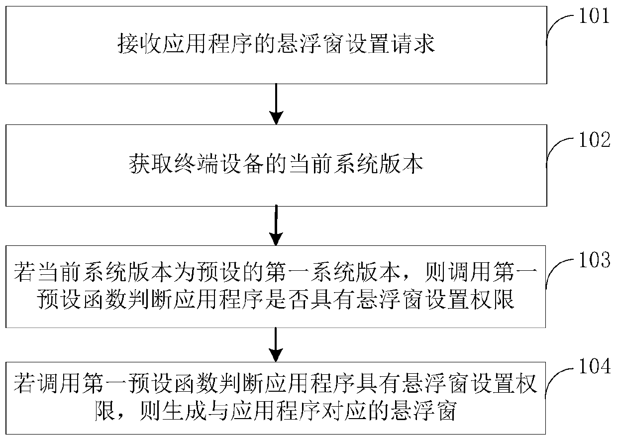 Application program authority judgment method and device and electronic device