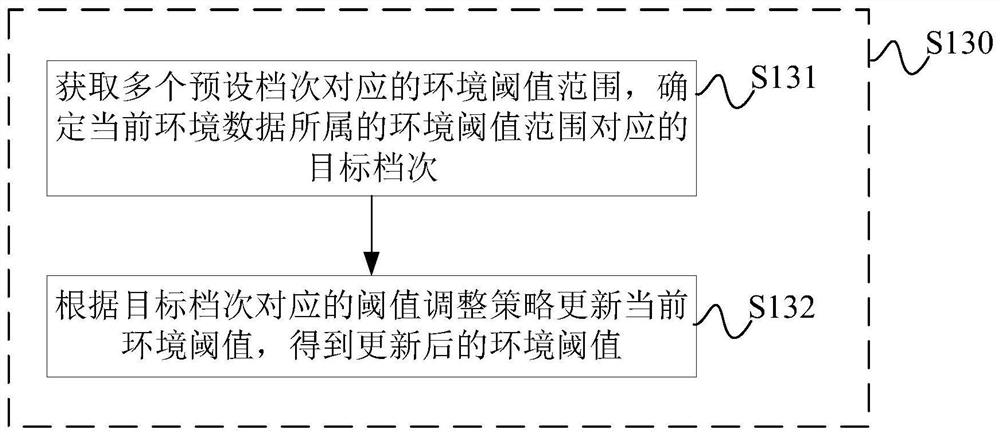 Environment data detection processing method and device, electronic equipment and storage medium