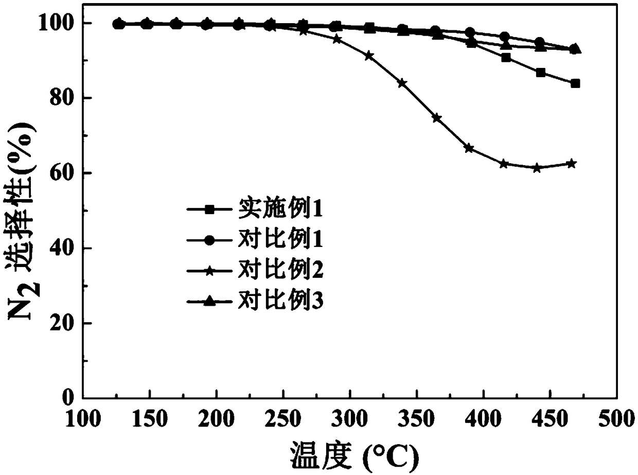 Transition metal oxide composite catalyst, preparation method thereof and application of catalyst