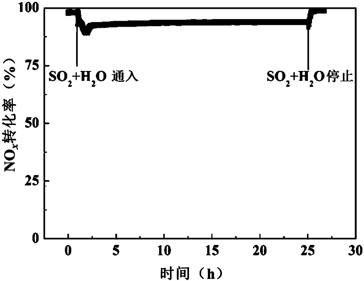 Transition metal oxide composite catalyst, preparation method thereof and application of catalyst