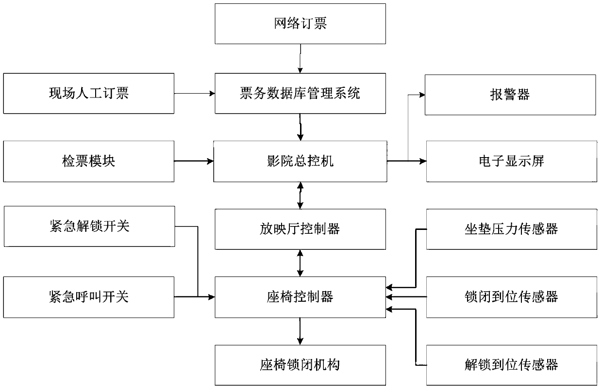 Cinema cross hall prevention and cross seat prevention control system and control method