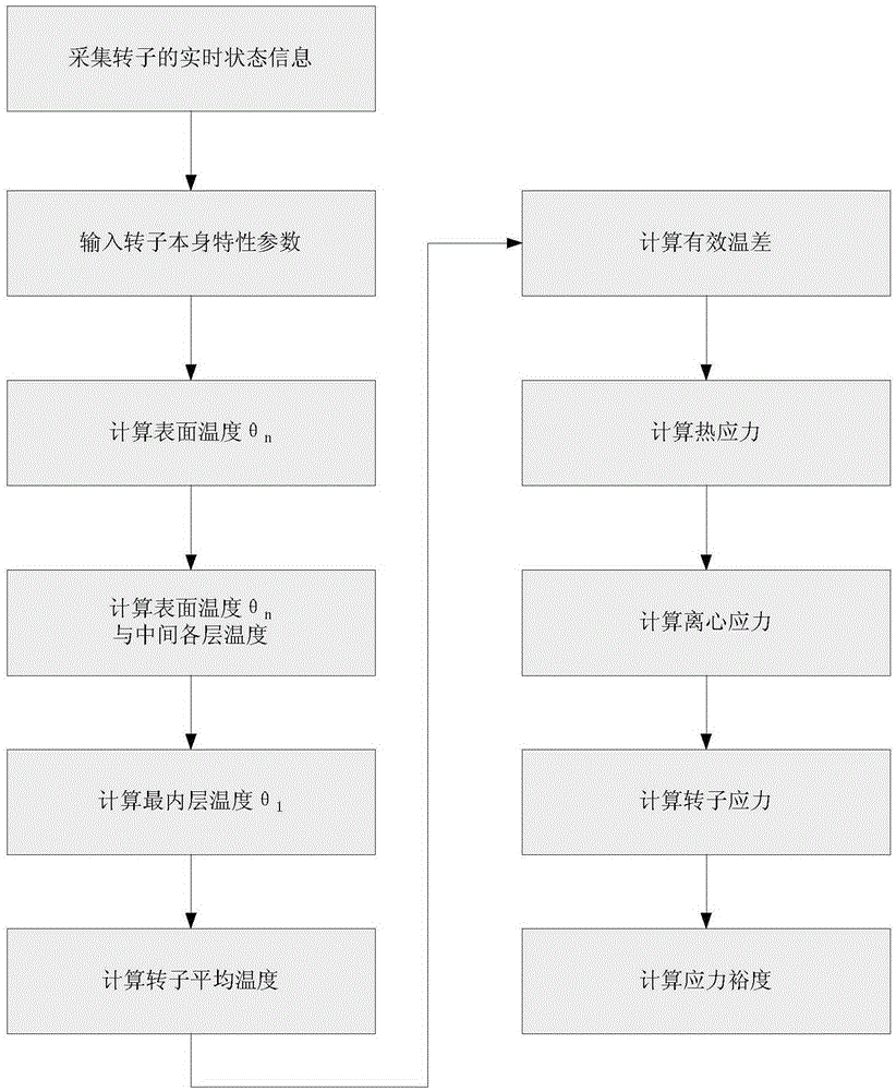 Steam Turbine Rotor Stress Online Real-time Monitoring System