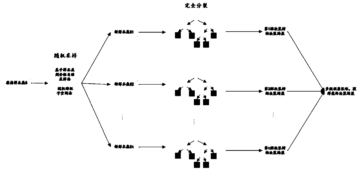 An improved random forest method for air quality classification