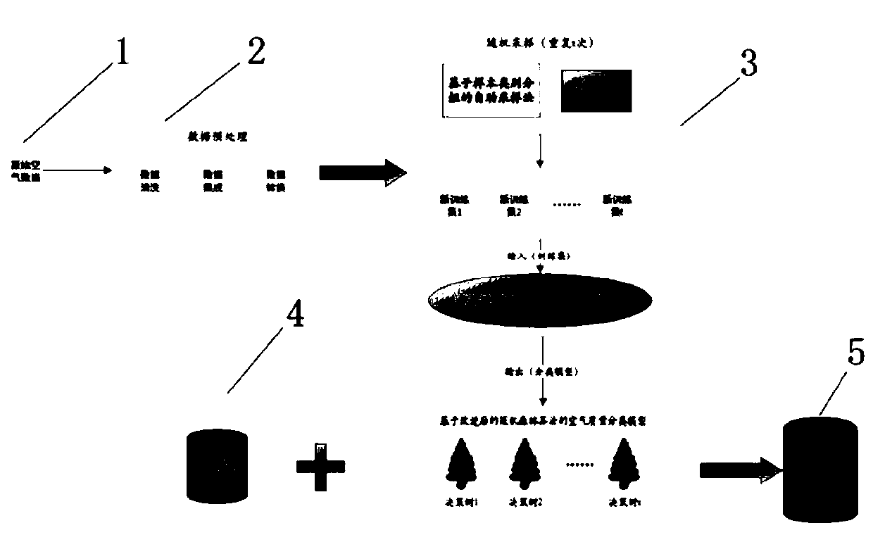 An improved random forest method for air quality classification