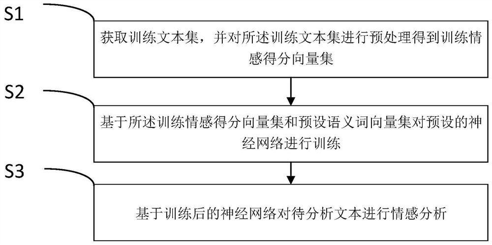 Sentiment analysis method