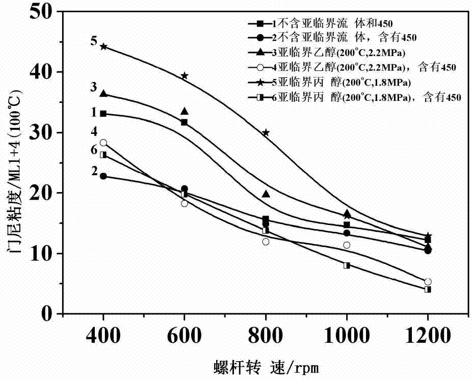 Method for subcritical alcohol extrusion stress induced devulcanization of vulcanized rubber powder