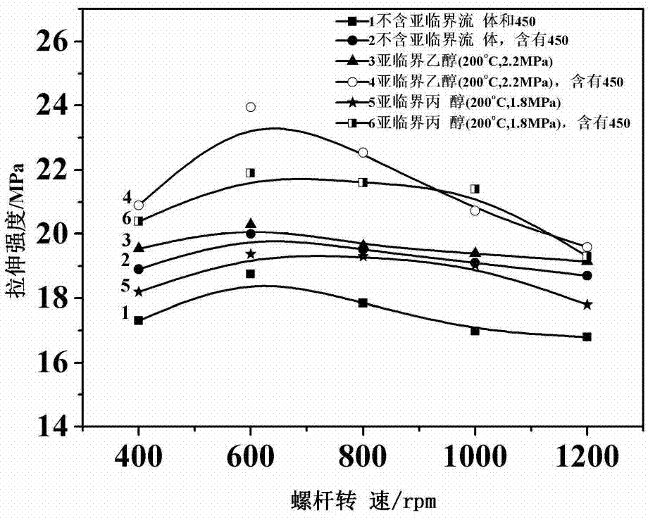 Method for subcritical alcohol extrusion stress induced devulcanization of vulcanized rubber powder