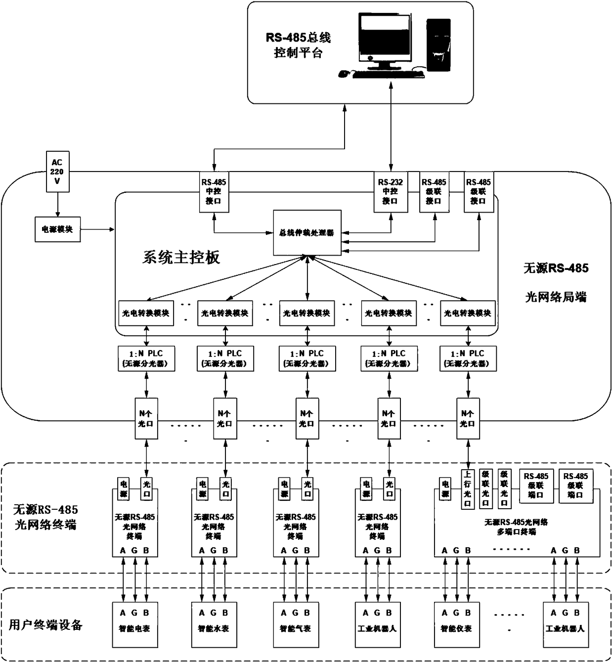 A passive light-splitting rs-485 optical fiber bus embedded terminal