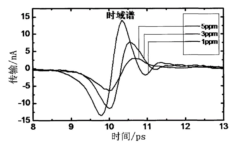 Terahertz spectrum detection method for aflatoxin