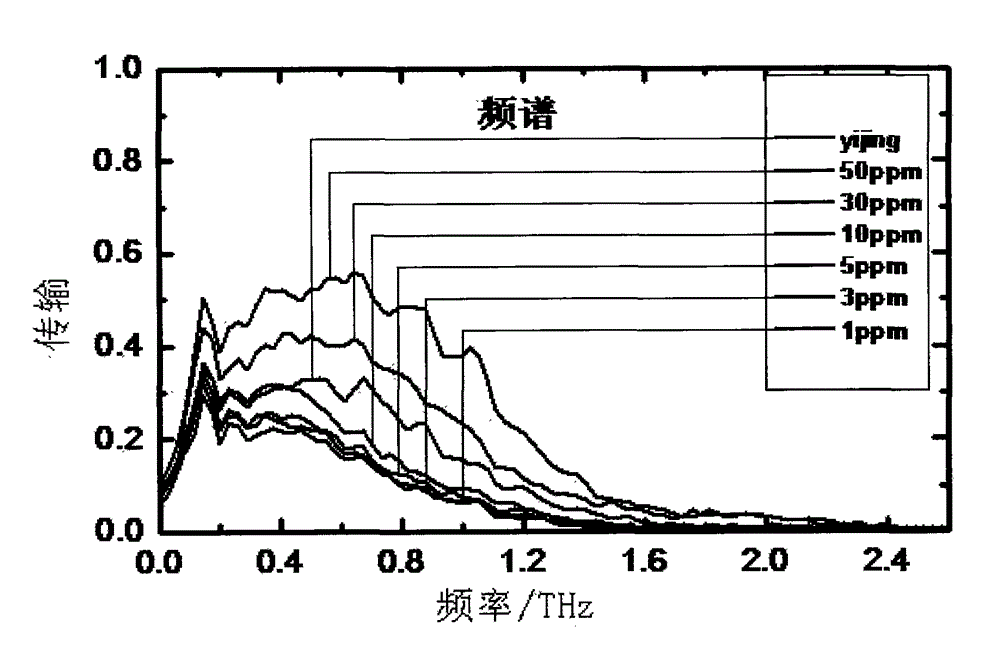 Terahertz spectrum detection method for aflatoxin
