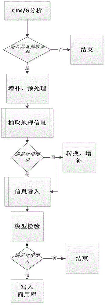 CIM and G file based construction method for distribution network geographic map database model