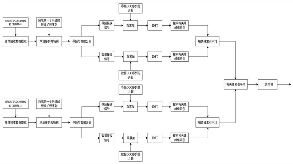 Time offset estimation method and system for NR uplink control channel
