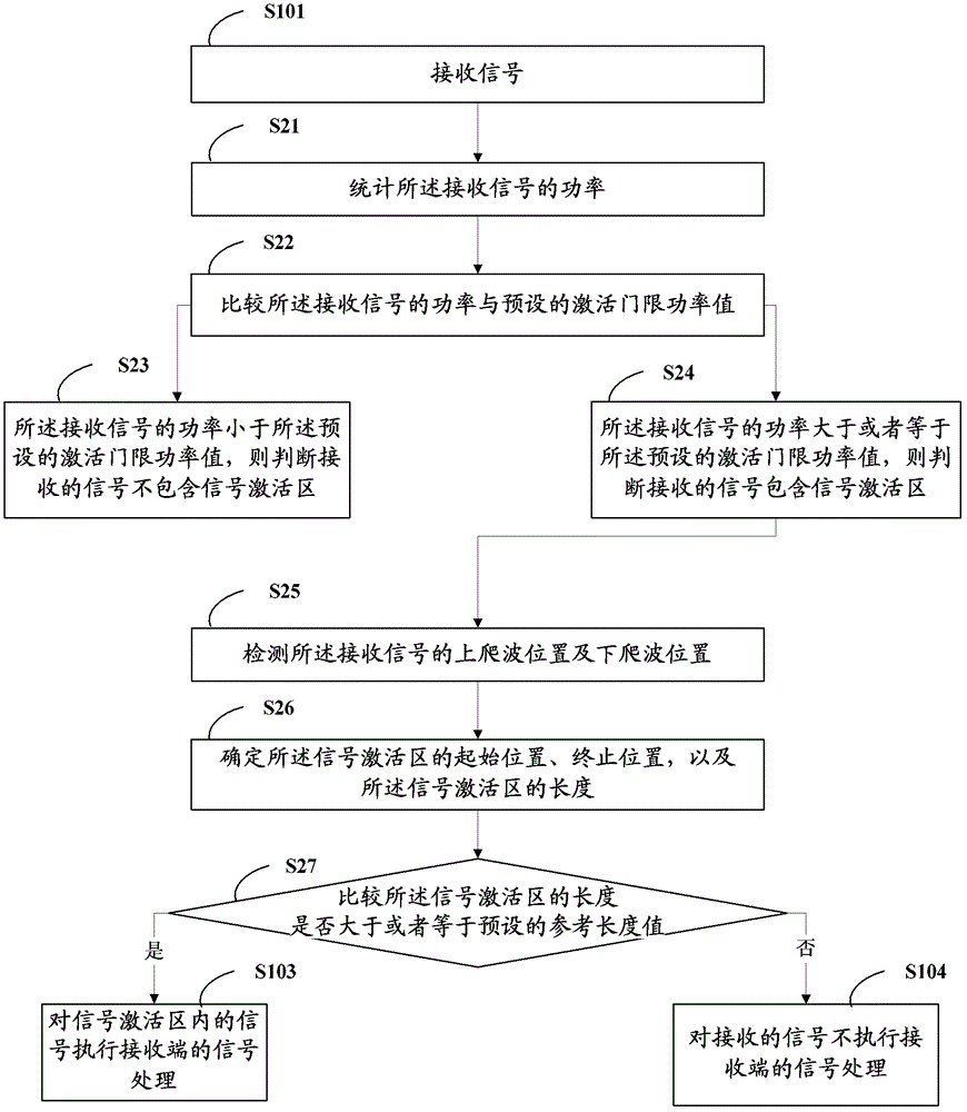 Signal receiving and treating method in mobile communication and system thereof