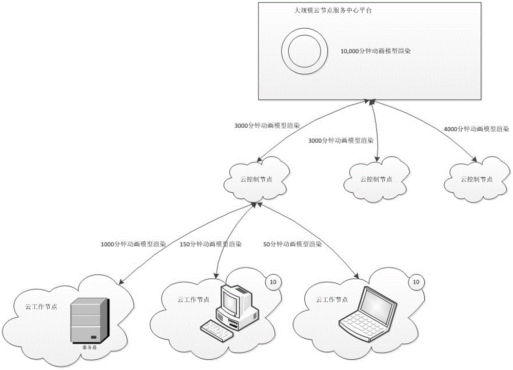 A system oriented to a loose cloud node service platform in a cloud computing network environment