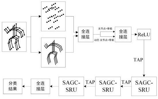 Skeleton action recognition method based on multi-stream spatial attention graph convolution SRU network