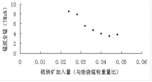 Novel process for producing manganese sulfate by combination of pyrogenic process and wet process