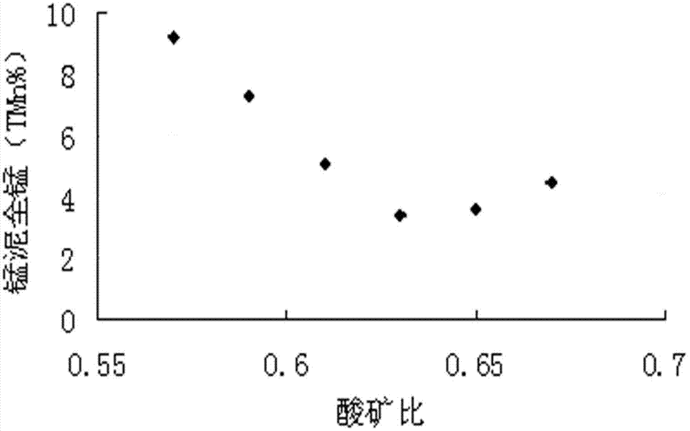 Novel process for producing manganese sulfate by combination of pyrogenic process and wet process