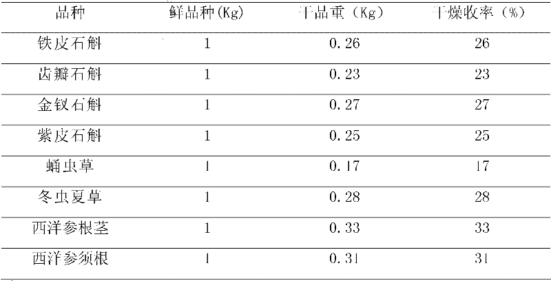 Dendrobium health product composition, preparation method thereof and purpose thereof