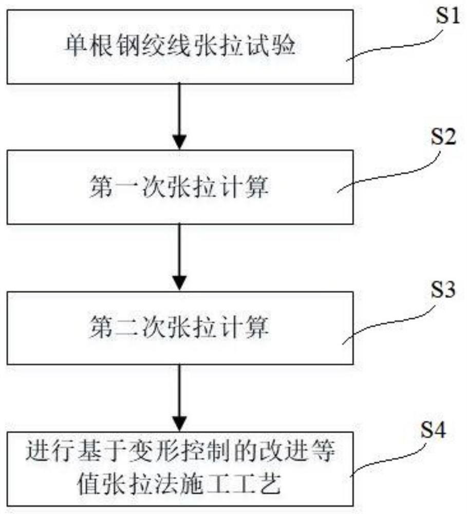Improved stay cable equivalent tensioning method construction method based on deformation control