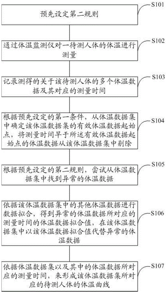 Monitoring system, body temperature monitor and human body temperature data processing device
