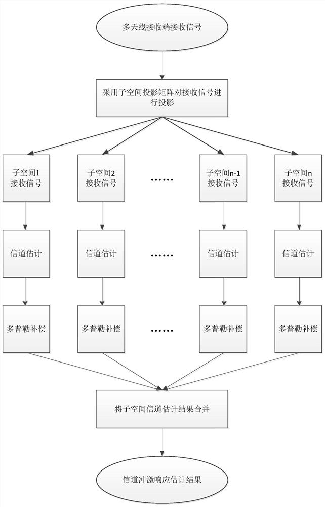 A Time-varying Channel Parameter Estimation Method