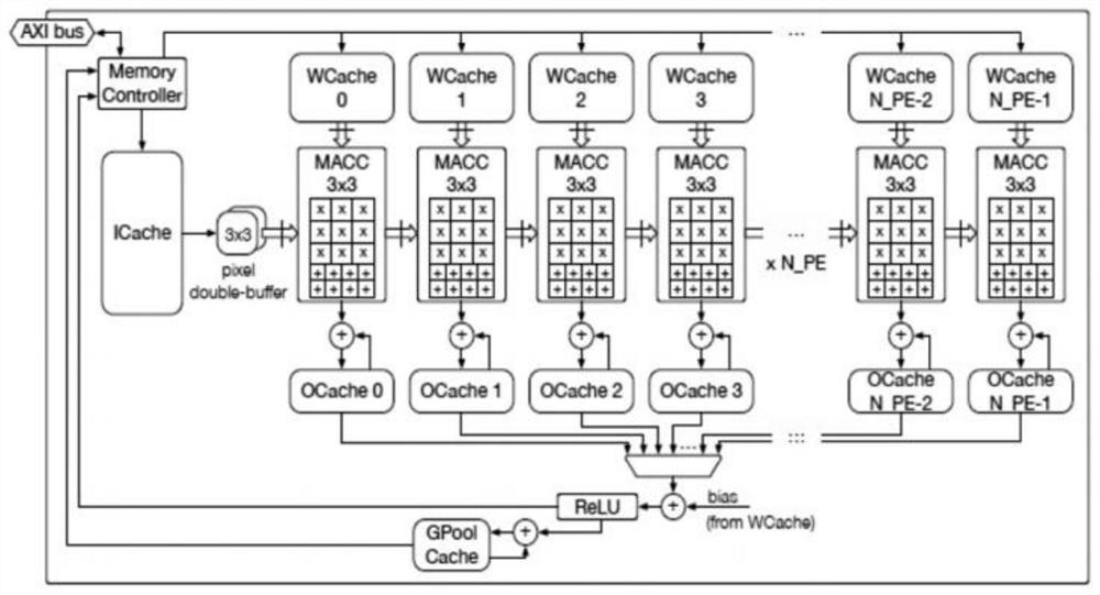 YOLO V3 and YOLO V3 Tiny network switching method based on FPGA (Field Programmable Gate Array)