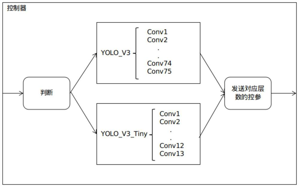 YOLO V3 and YOLO V3 Tiny network switching method based on FPGA (Field Programmable Gate Array)