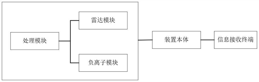 Human body monitoring system with biological radar module and negative ion module and monitoring method