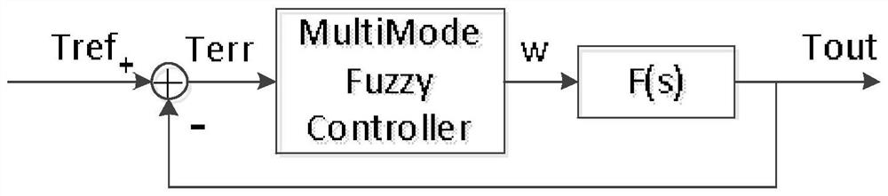 Block chain edge temperature safety control method and system, and electronic equipment