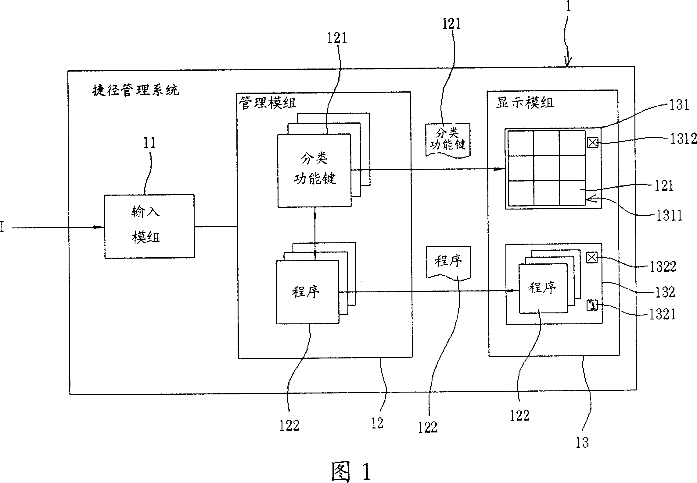 Shortcut management system and its method