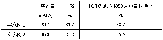 Silicon-carbon negative pole material for lithium ion battery and preparation method thereof