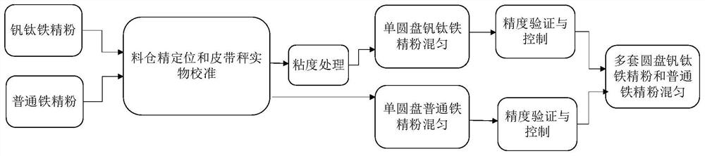 A precise mixing system and method for vanadium titanium and ordinary iron fine powder