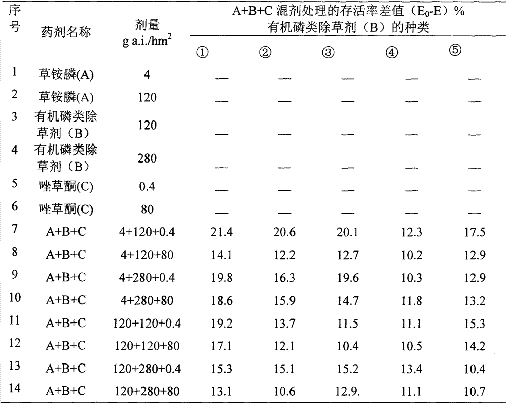 Herbicide composition containing glufosinate-ammonium, glyphosate and fenflumezone