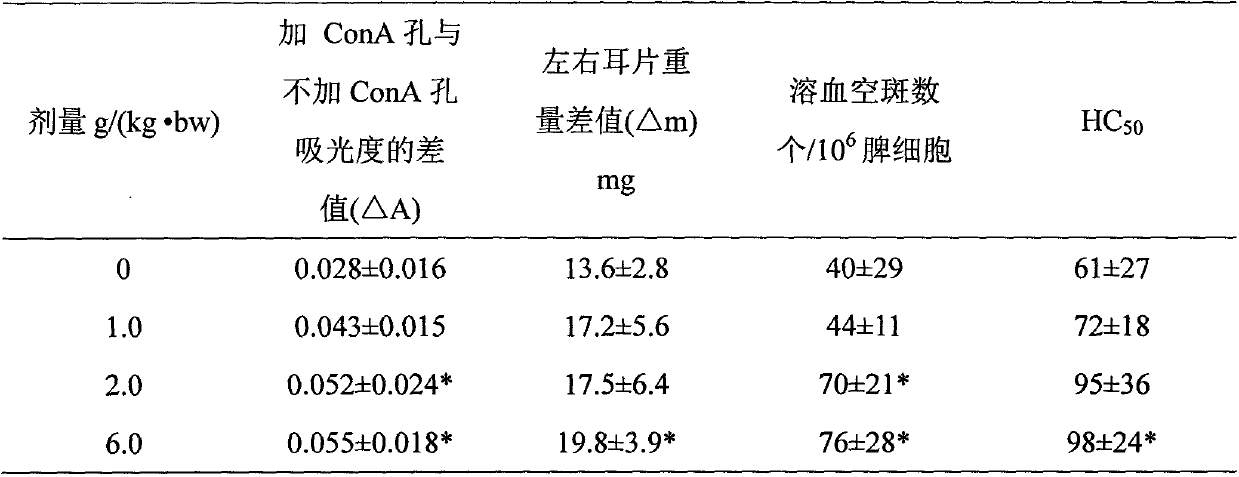 Herba dendrobii composition with immunity improving function and preparation method of herba dendrobii composition