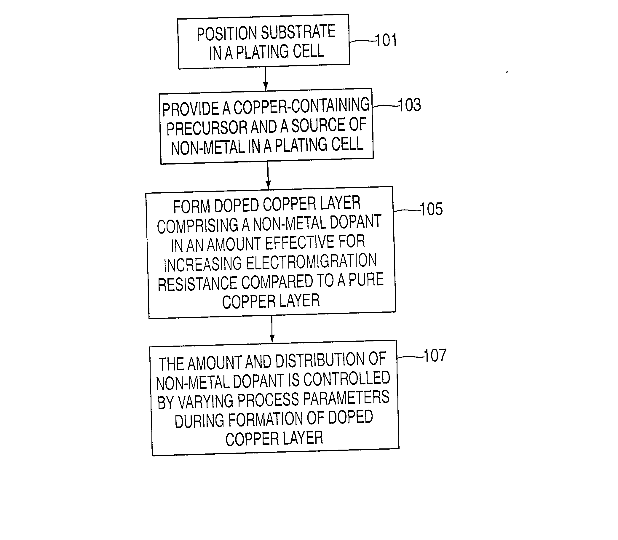 Method of forming copper interconnects