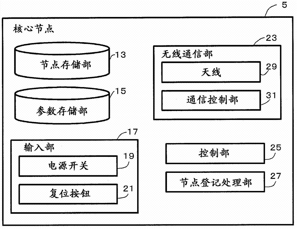 Communications system, slave node, route building method, and program