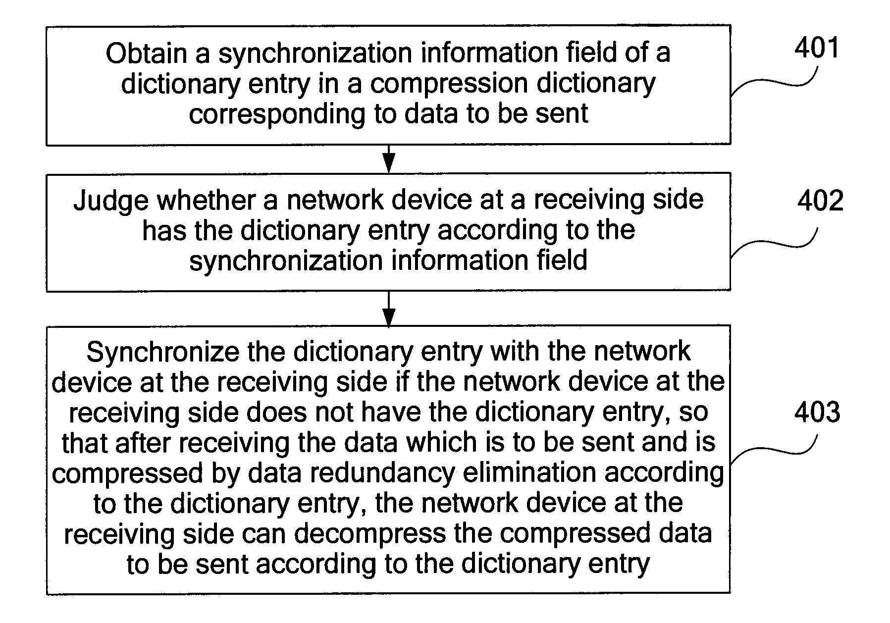 Compression dictionary synchronization method and device