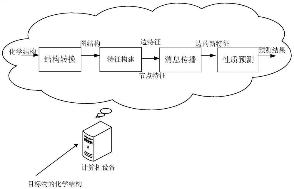 Compound property prediction method, device, computer equipment and readable storage medium