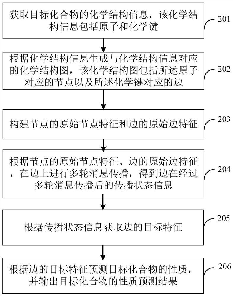Compound property prediction method, device, computer equipment and readable storage medium