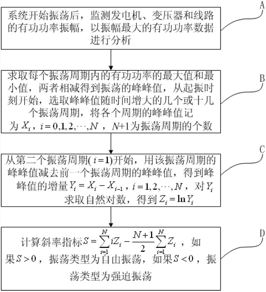 Method for distinguishing free oscillation and forced oscillation of electric power system