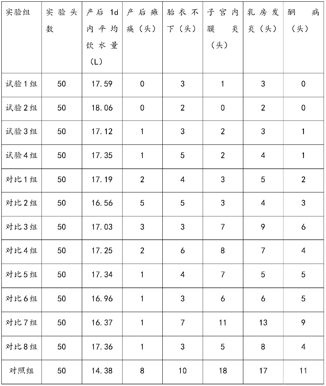 Postpartum nutrition fortified fast tonic for dairy cows and preparation method thereof