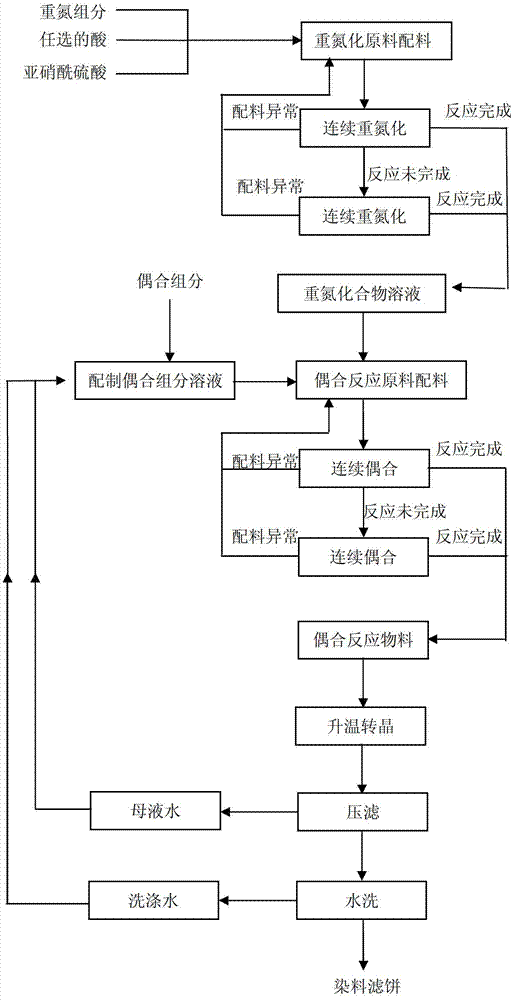 Method and device for automatic-control continuous production of dye