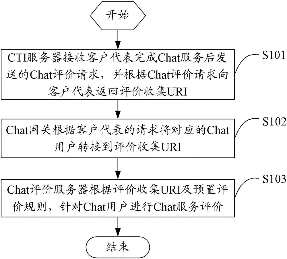 Call center chat evaluation method and system