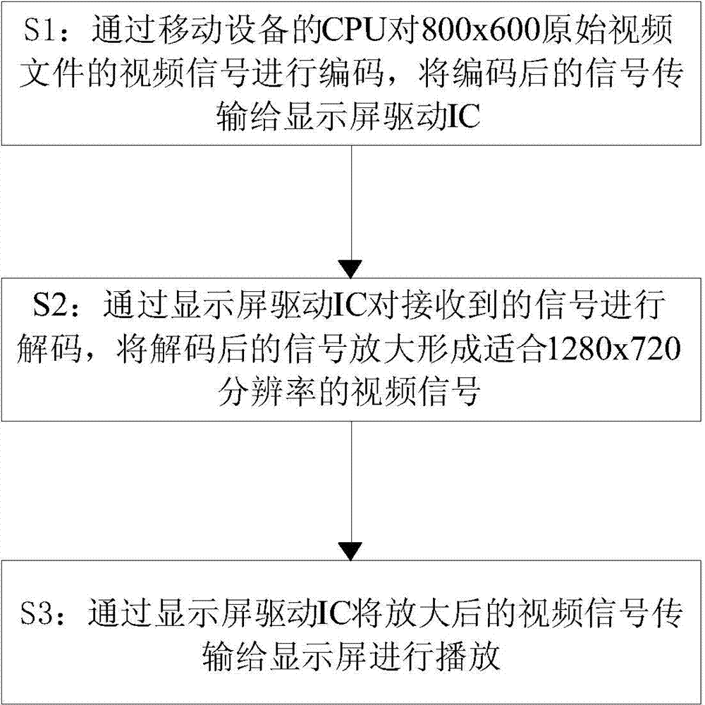 Method and system for playing low-resolution video of mobile device