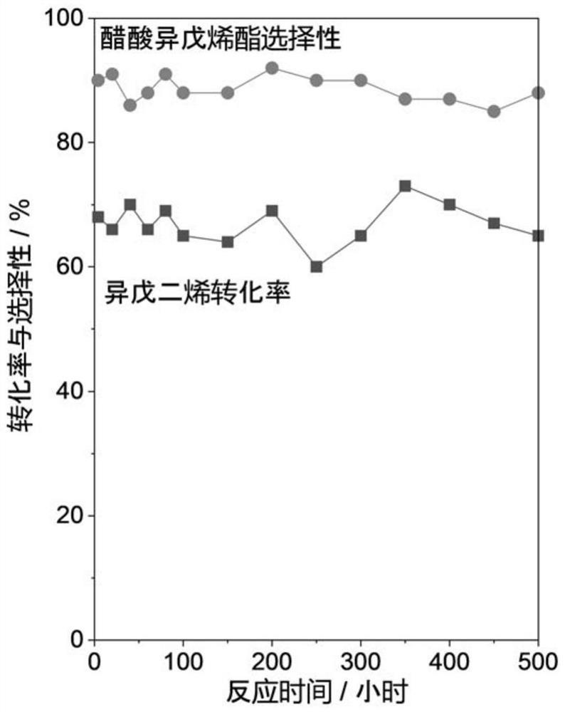 Method for preparing isopentene acetate by taking acetic acid and isoprene as raw materials