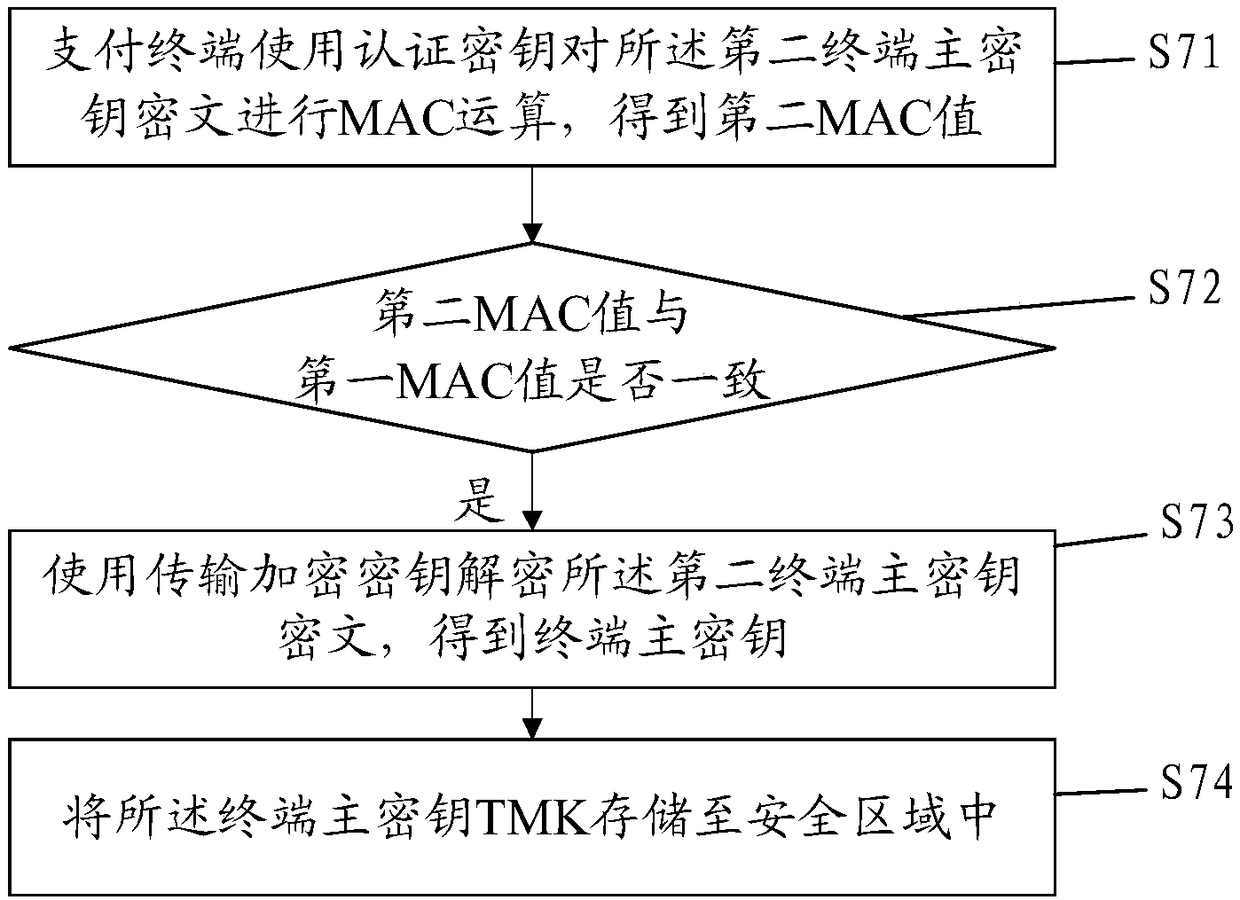 Remote distribution method for terminal master key and system thereof