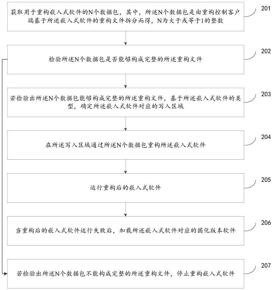 Embedded software reconstruction method and device