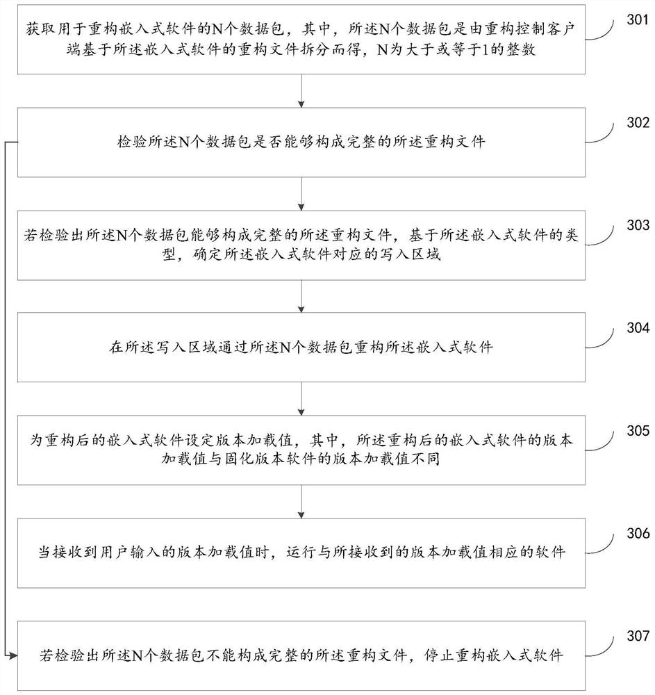 Embedded software reconstruction method and device