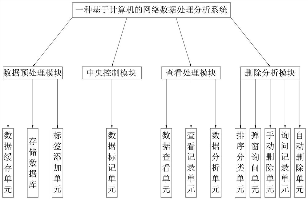 A computer-based network data processing and analysis system